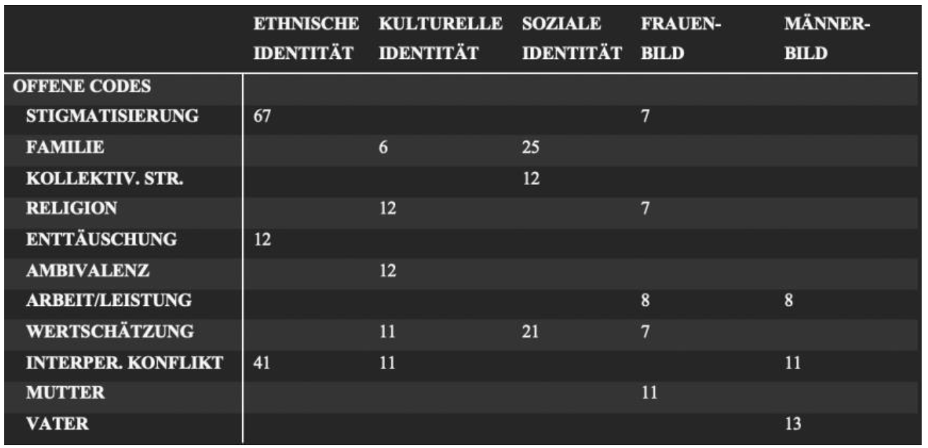 Tabelle 3 Geschlechterspezifische Unterschiede