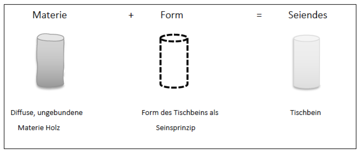 Aristoteles Form und Materie